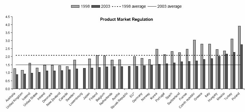 OECD Regulation Index (1998-2003) Source:OECD