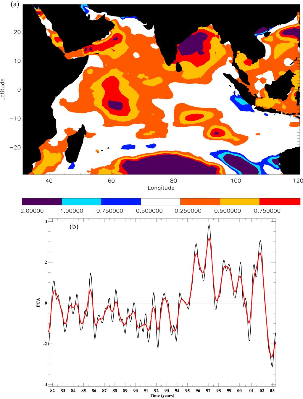 FIG. 14 Third EOF (7.1% of the variance) of sensible heat flux for the Indian Ocean. The spatial pattern (a) and time series (b) are scaled by the mean SON principal component.