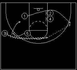 1-4 FORMATION PICK / ROLL POST ISO 3 cuts around 5 to get open for the hit from1. 1 then clears to the opposite side. 5 goes on ball with 3 and rolls to the basket.