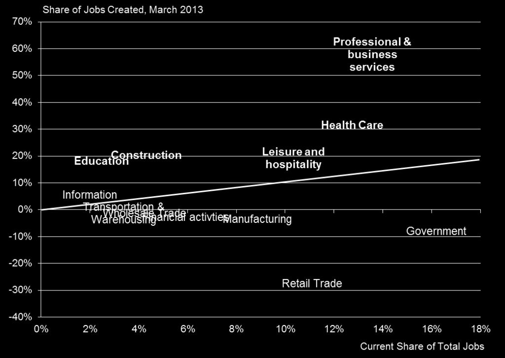 Greatest Job Momentum by Industry Professional and business services, Construction, Health Care, and Education saw the greatest job growth relative to their share of total jobs.