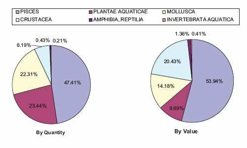 Aquaculture Species Diversification World aquaculture production by