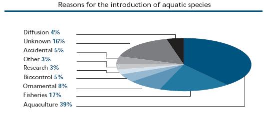 Aquaculture Species: 1950-34 families - 72 spp 2004-115 families -