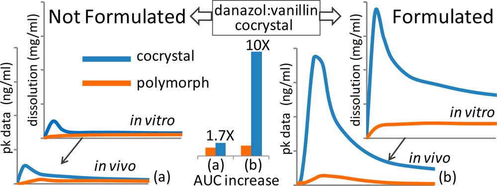 pubs.acs.org/molecularpharmaceutics Terms of Use Formulation of a Danazol Cocrystal with Controlled Supersaturation Plays an Essential Role in Improving Bioavailability Scott L.