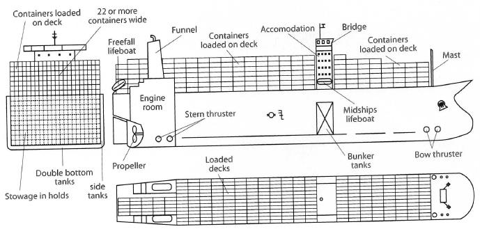 Vessel Specs Typical length 360m Beam 50m Draught 15m TEU