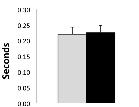 * * Figure 4.8: Pre- and post-run ground contact time. Light gray bar is beginning, and black bar is end. Standard deviation bars are shown on top. * = significance (α = 0.05). 4.3.