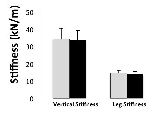 Between the beginning and end of the run, the vertical stiffness did not change significantly (Table 4.10). However, leg stiffness decreased significantly over the same time frame (p=0.0029).