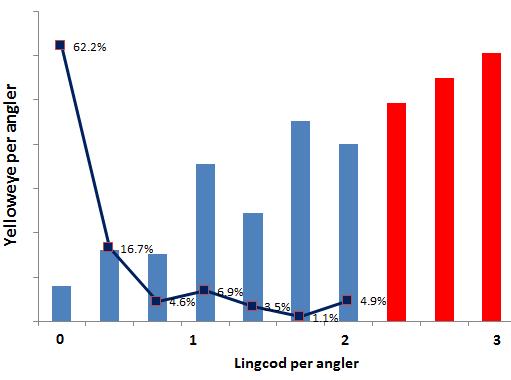 Increase lingcod bag limit? Bars= lingcod vs.