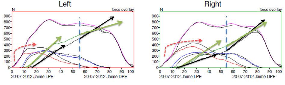 Figure 7 Left and right averaged GFR curves show reduced impact peaks at heel strike with DynaFlange.