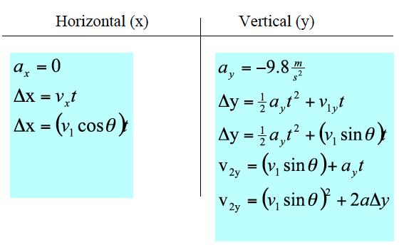 Unit 4: Projectiles ( Angled Projectiles ) When dealing with a projectile that is not launched/thrown perfectly horizontal, you must start by realizing that the initial velocity has two components: