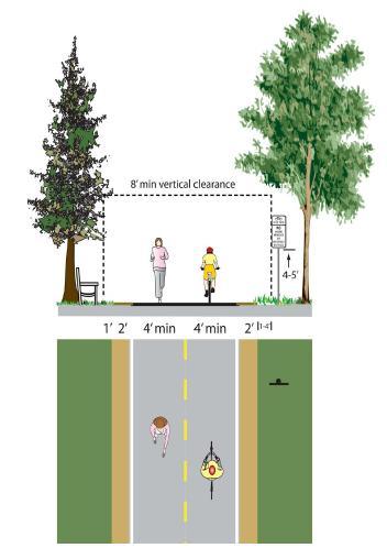 Shared-use Path A shared-use path is marked for bicycle, pedestrian, and