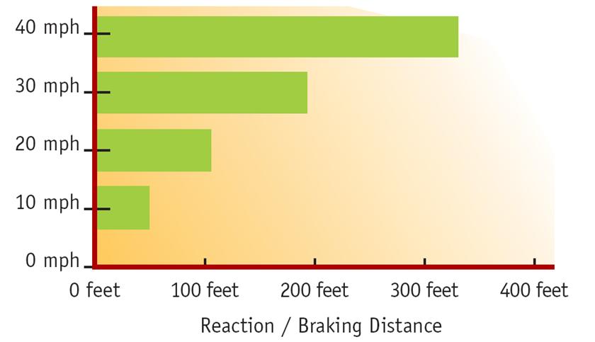 Impact Speed (miles per hour) Safety Breaking distance by speed Crash severity with speed Source: FHWA 40 30 20 Death Injured