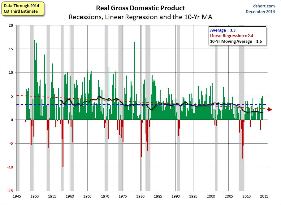 Real Gross Domestic Product Data