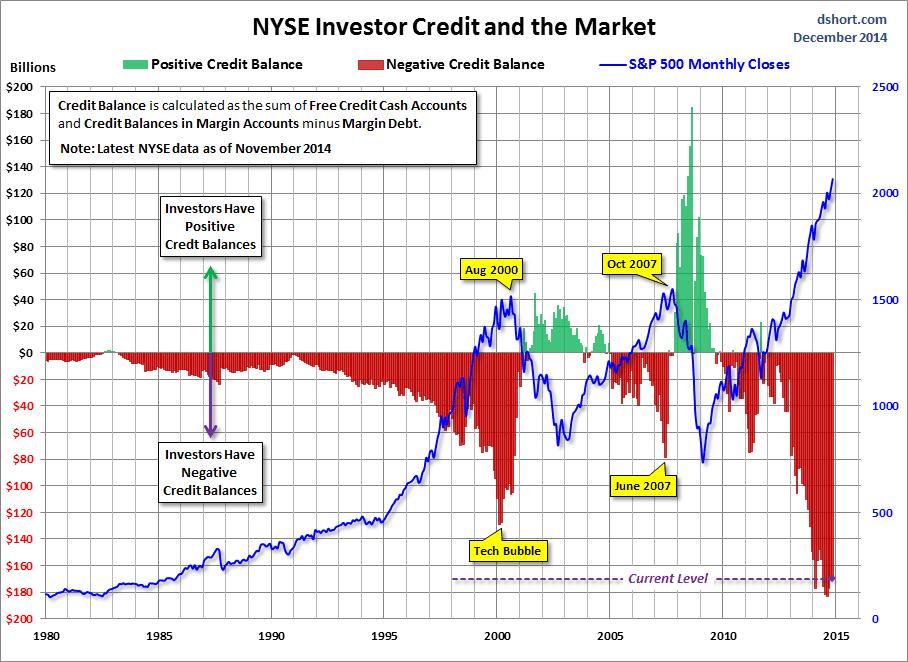 Record NYSE Margin Debt Source: NYSE,