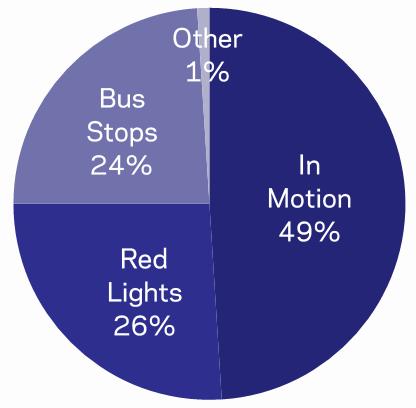 General Bus is in motion only 50% of the time. Travel times vary by time of day. Goal: Assess different route options, lane alignments, and levels of investments.
