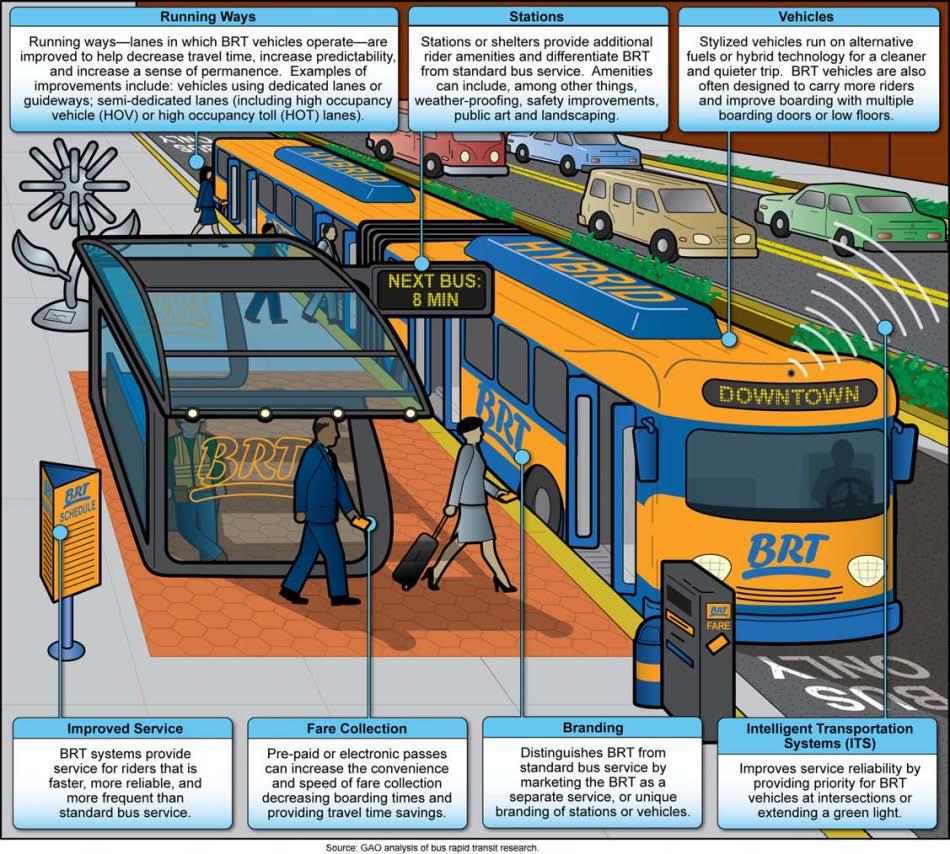 BRT Key Elements 1) Running Ways 2) Stations 3) Vehicles 4) Improved