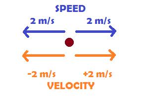 Velocity (vector) Velocity is speed in a given direction
