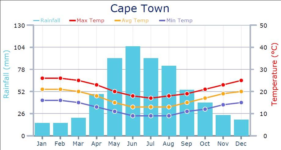 18. WEATHER IN SOUTH AFRICA, CAPE TOWN Cape Town is a city endowed with natural beauty. This event will be hosted during the winter rainy season of Cape Town.