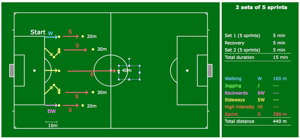* Match - 10 match play Performance Training in Football Refereeing - Set 2: - However, on lap 1 start with cone 5, and on LAP 5 finish with cone 1, thus decreasing the run distance with each