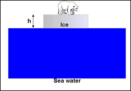 4. rectangular slab of ice floats on water with a large portion submerged beneath the water surface. The volume of the slab is 20 m 3 and the surface area of the top is 14 m 2.