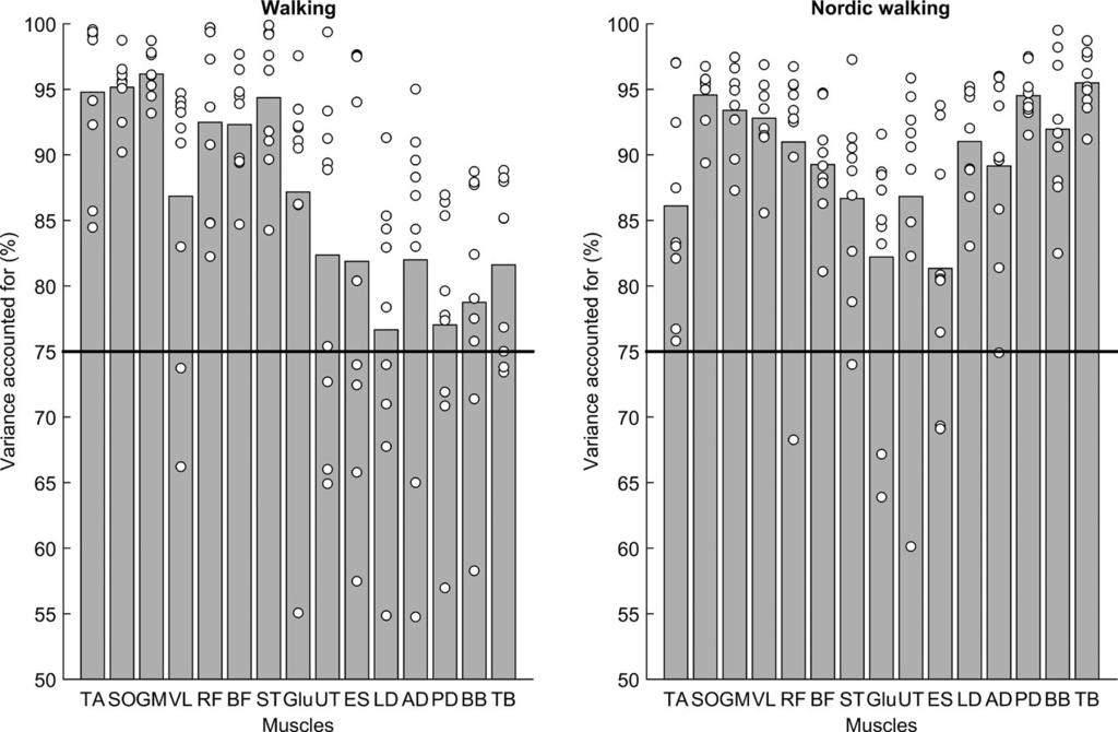 8 BOCCIA et al. FIGURE 3 Individual (circles) and average (bar) variability accounted for values (mean ± SD) for each muscle (VAF muscle ) for walking (left panel) and Nordic walking (right panel).