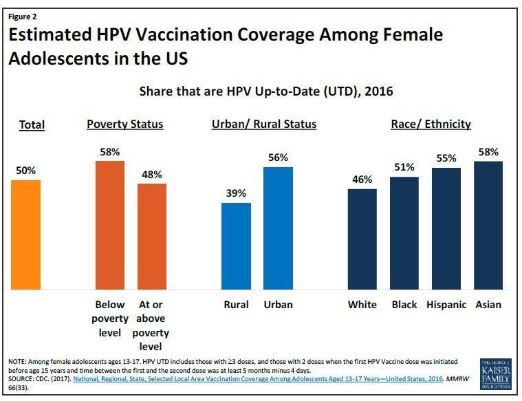Impact of Human Papilloma Virus According to the CDC, in general, HPV is thought to be responsible for about 1% of cervical