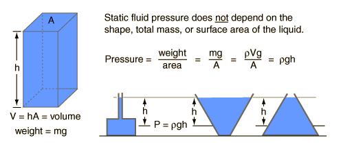 Answer: The effect of thrust depends on the area on which it acts[inversely] and magnitude of force[directly] Q. Define I Pascal?
