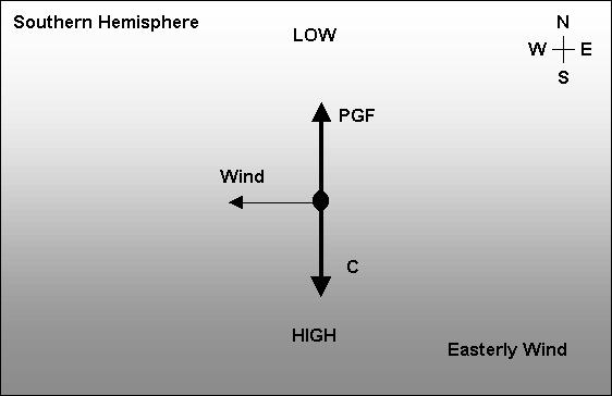 Geostrophic Wind Southern Hemisphere examples: Pressure Cells Often the pressure distribution produces cells of