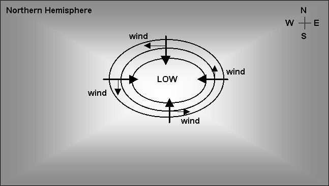 But for curved flow such as wind moving around low or high pressure cells, we can use the geostrophic wind as an