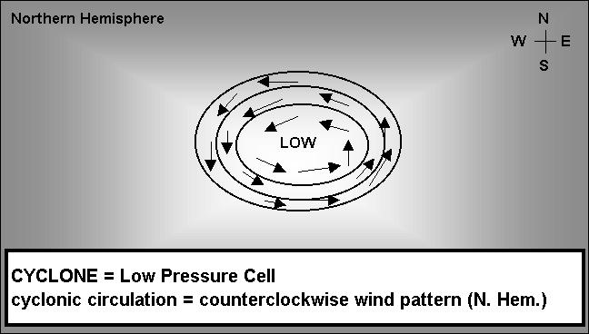 Pressure Cells That produces a counterclockwise wind pattern around low pressure centers in the Northern Hemisphere:
