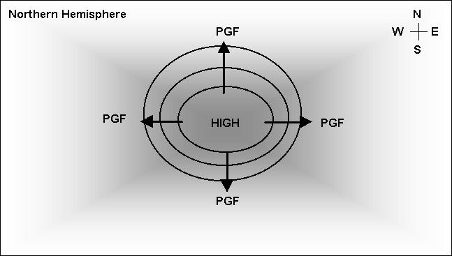 Pressure Cells For a high pressure cell, the pressure gradient force is oriented outwards from the center of the cell:
