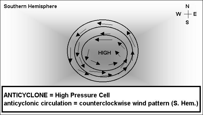 Pressure Cells And that produces clockwise circulation of air around high pressure cells in the Northern Hemisphere: Pressure Cells In the Southern Hemisphere, air flows counterclockwise around high