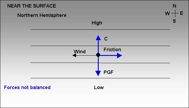 When the friction vector is added into the picture, the force vectors are no longer balanced: Surface Wind Balance is achieved when the wind direction changes so that wind is