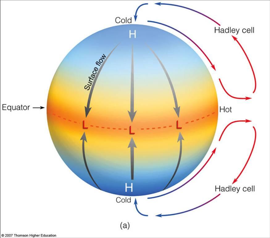 model of atmospheric circulation