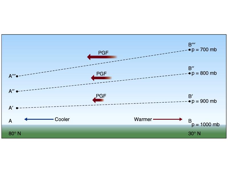 In the presence of a horizontal temperature gradient, the thickness of each pressure layer changes horizontally.