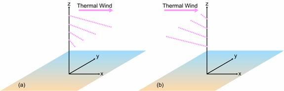 The size and direction of the Thermal Wind vector are determined by the thickness pattern (temperature pattern) of the air layer in between.