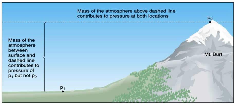 Pressure P = F A Pressure = Force per Unit Area In our environment, gravity is constantly accelerating objects downward.