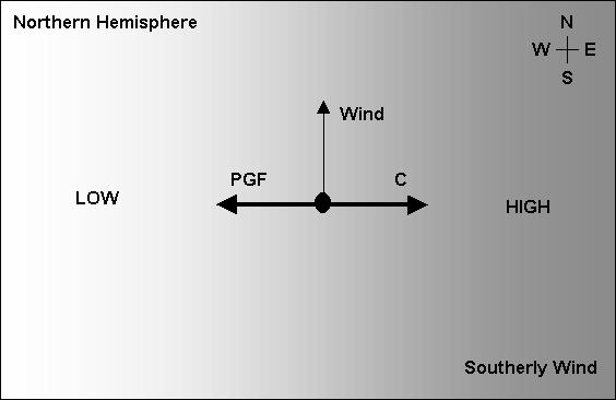 Geostrophic Wind Take a situation where the isobars are running east-west with low pressure towards the north and high pressure towards the south.