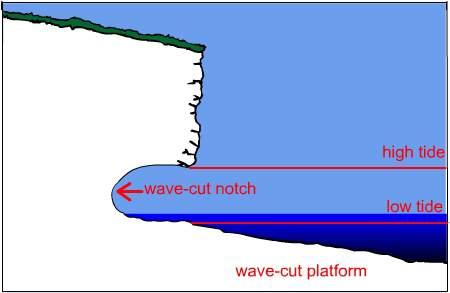 Wave-cut platform 23 of 43 The waves attack the base of the cliff through the