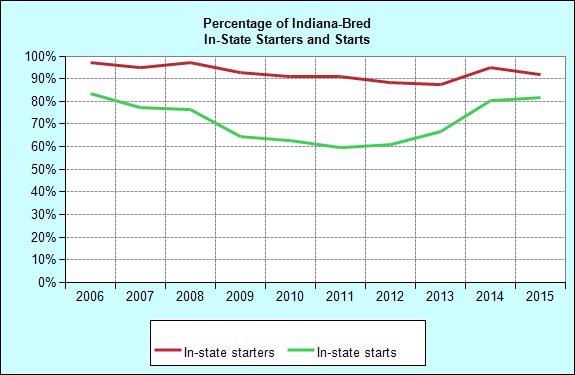 Racing Indiana-Bred Starters and Starts: In-State/Out-of-State Foaling Total Starters In-State Starters of In-State Starters Total Starts In-State Starts of In-State Starts 1996 112 109 97.