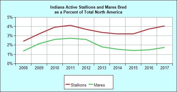 Breeding Annual Mares Bred to Indiana Stallions Mares Bred of NA Stallions of NA Avg. Book Size Avg. NA Book Size 1997 292 0.5 65 1.2 4.5 11.5 1998 419 0.7 70 1.4 6.0 12.1 1999 587 1.0 92 1.9 6.4 12.