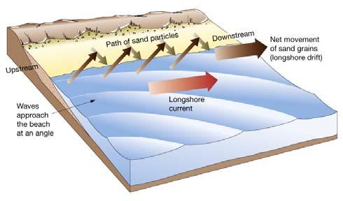 Longshore current and longshore drift (Ch.