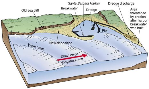Types of hard stabilization Hard stabilization perpendicular to the coast within the surf