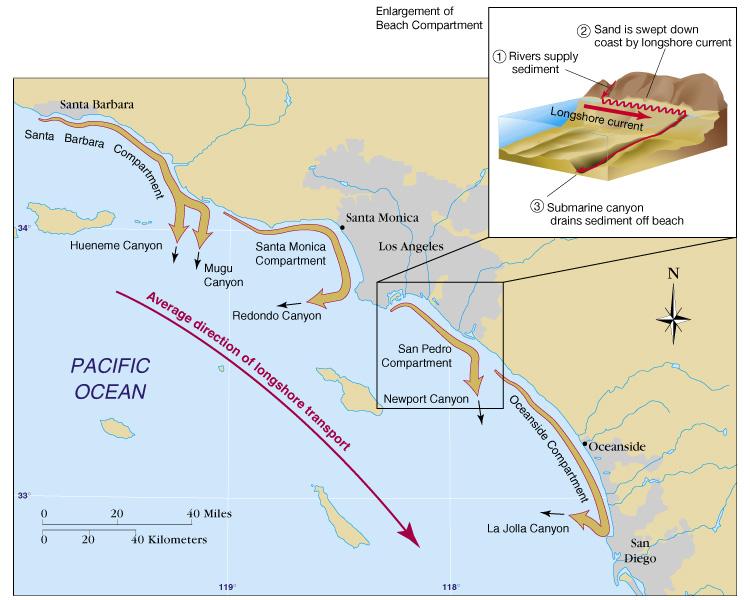 Beach compartment s include: Rivers Beaches Submarine canyons Fig.