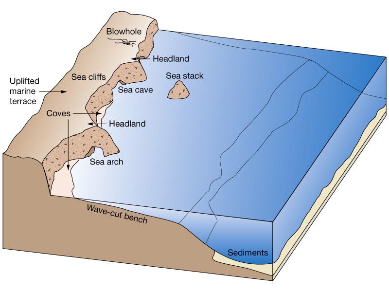 headlands and creation of erosional features Figure 10-14b Orthogonal