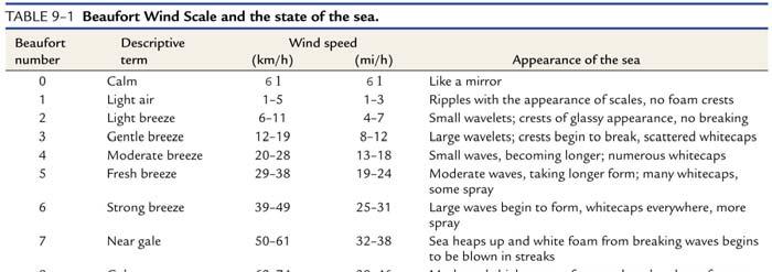 Lowest waves were found in the tropics and subtropics.