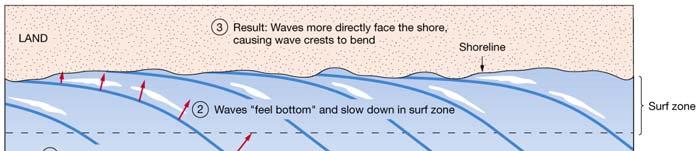 Perpendicular movement of sand on the beach Summertime and wintertime beach conditions Movement perpendicular ( ) to shoreline Caused by breaking waves Light wave activity moves sand up