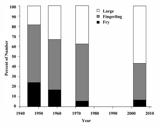 Table 2. Categories of fish stocked by the state and federal governments between 1931 and 2004. The first number represents the reported number of fish in millions.