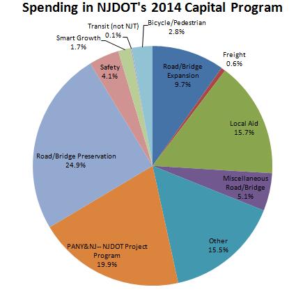 Looking Ahead and Looking Back: An Examination of NJDOT s and NJT s 2014 Capital Program The New Jersey Department of Transportation s (NJDOT) and New Jersey TRANSIT s (NJT) Transportation Capital