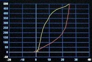 Pressure-Volume Curve during