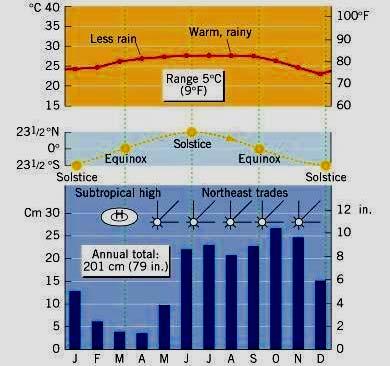(7 of 13) Coastal Trade Wind Climate-2 Precipitation influenced by trade-winds